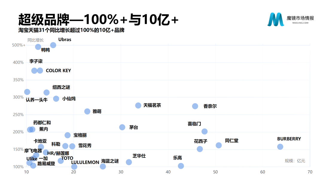 魔镜市场情报—2020中国线上高增长消费市场白皮书