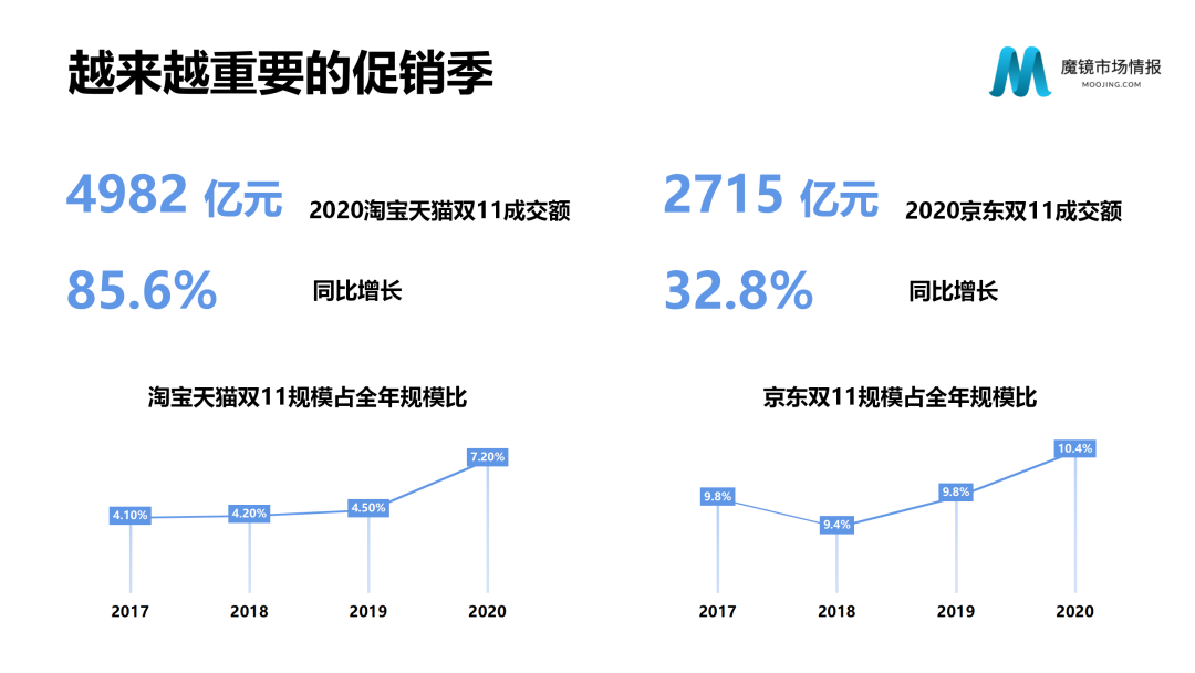 魔镜市场情报—2020中国线上高增长消费市场白皮书