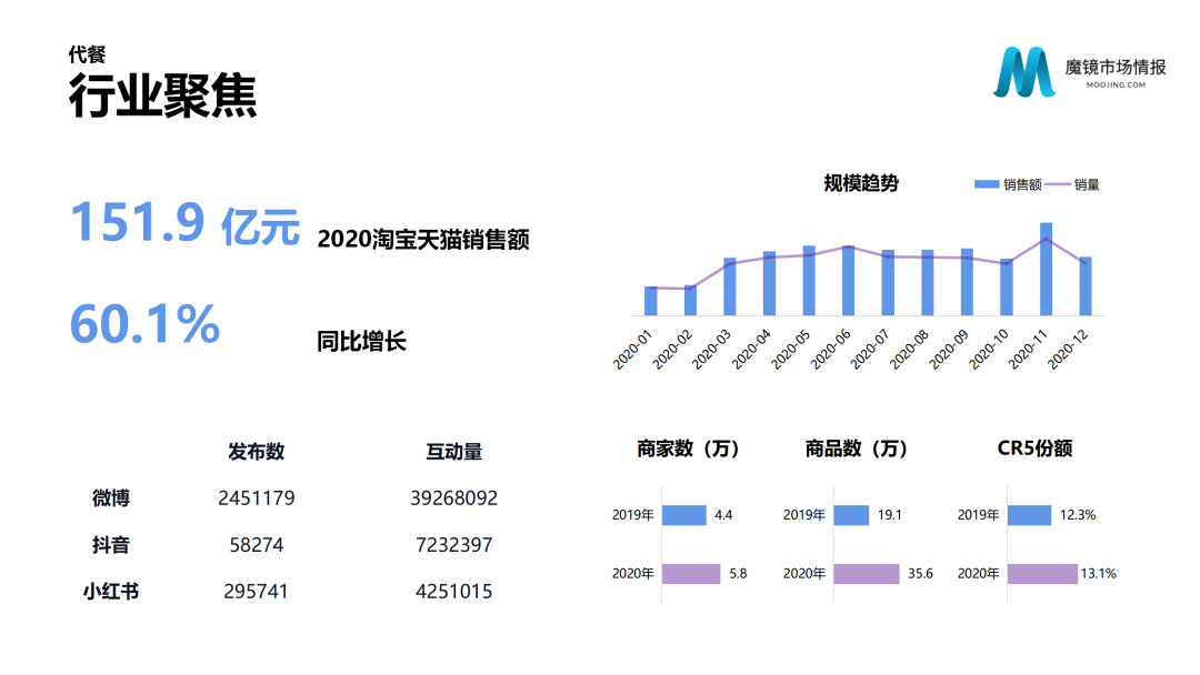 魔镜市场情报—2020中国线上高增长消费市场白皮书