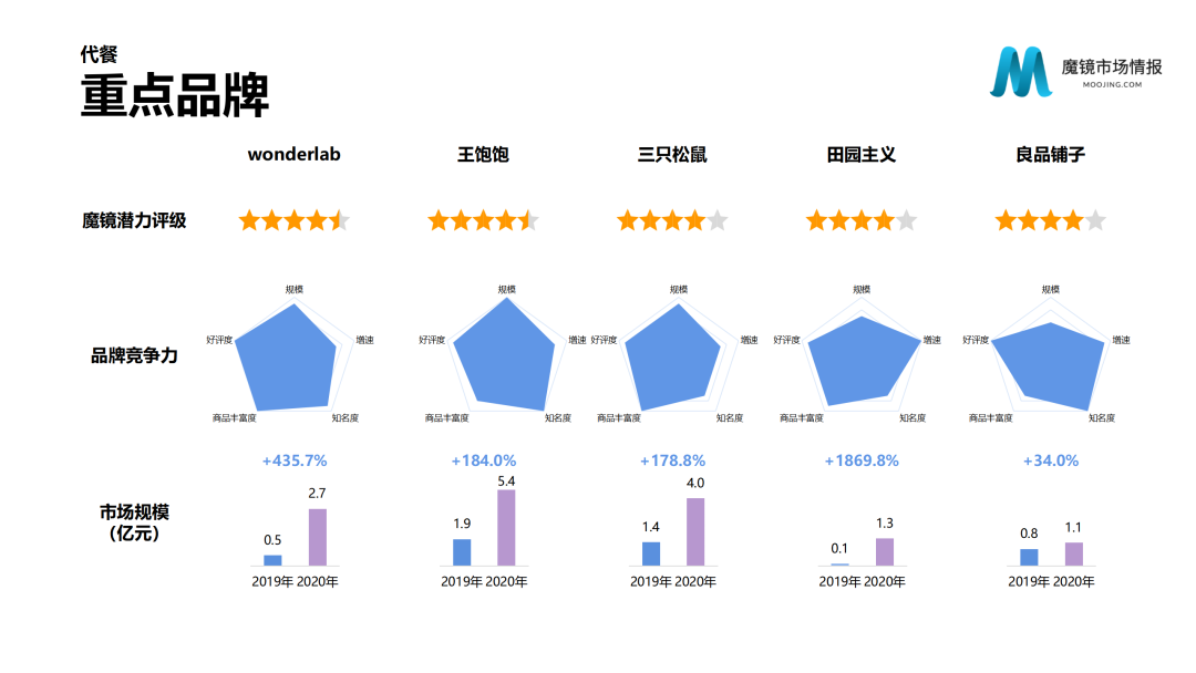 魔镜市场情报—2020中国线上高增长消费市场白皮书