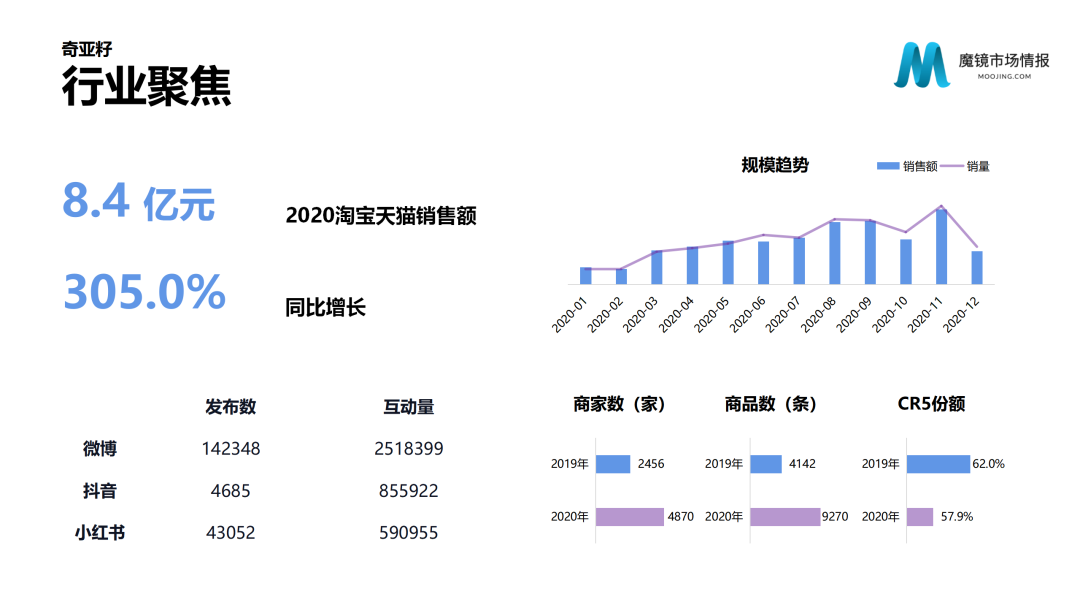 魔镜市场情报—2020中国线上高增长消费市场白皮书