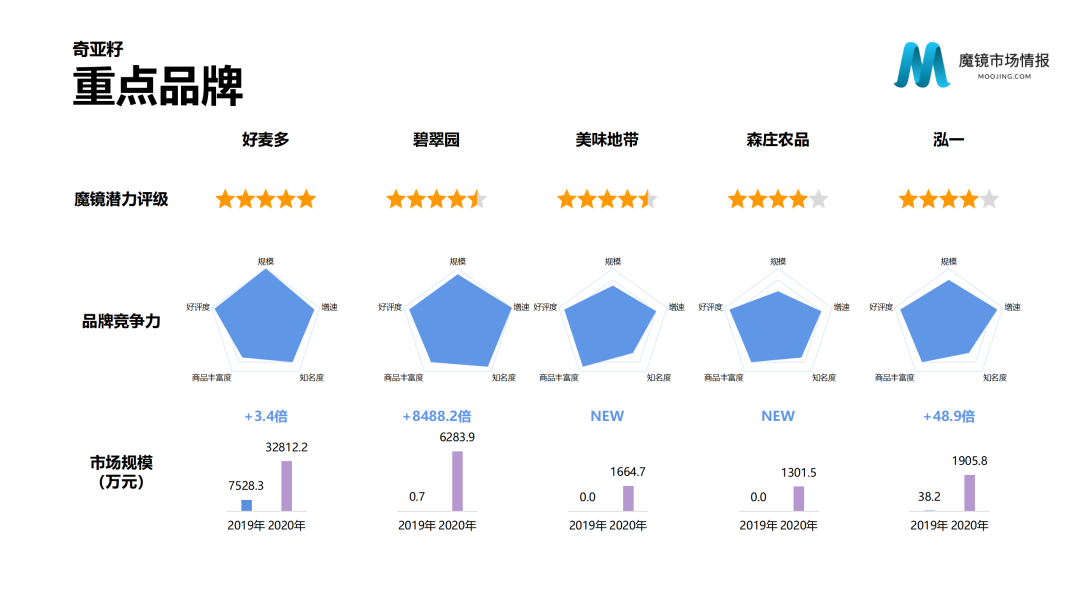 魔镜市场情报—2020中国线上高增长消费市场白皮书