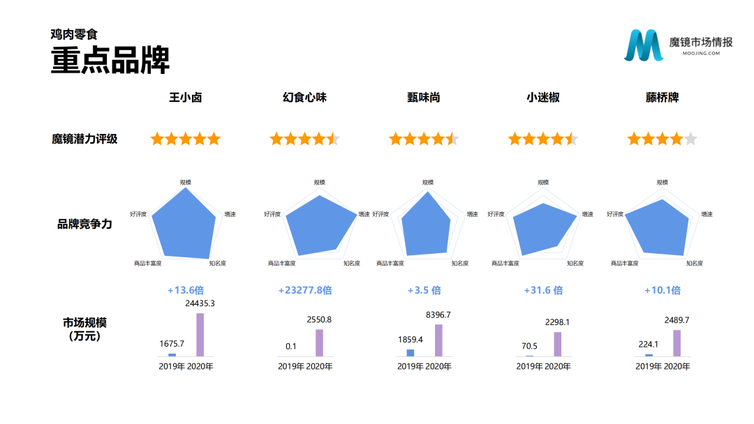 魔镜市场情报—2020中国线上高增长消费市场白皮书