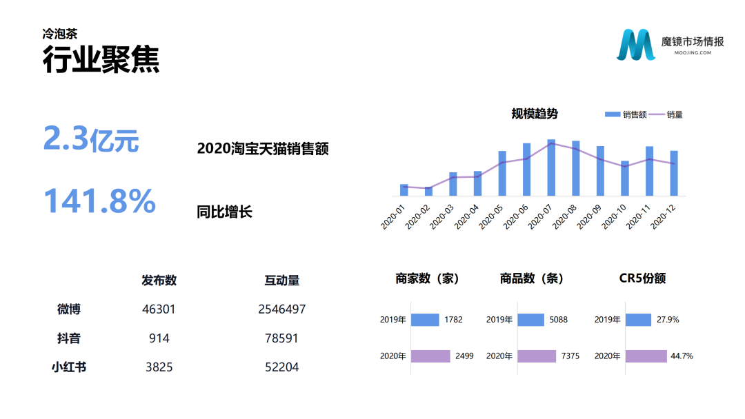 魔镜市场情报—2020中国线上高增长消费市场白皮书
