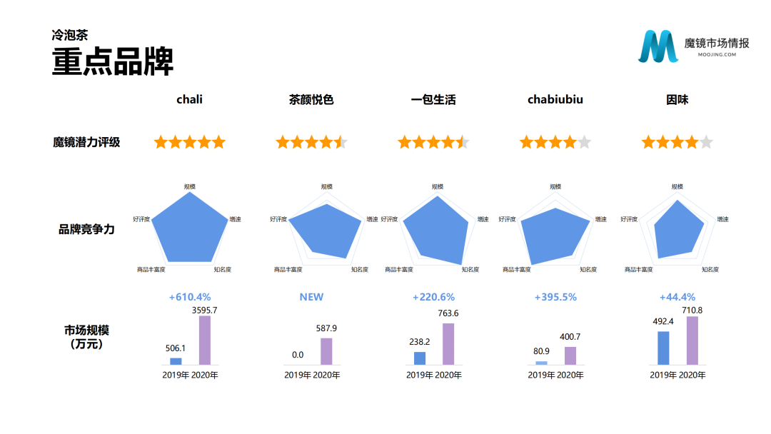 魔镜市场情报—2020中国线上高增长消费市场白皮书