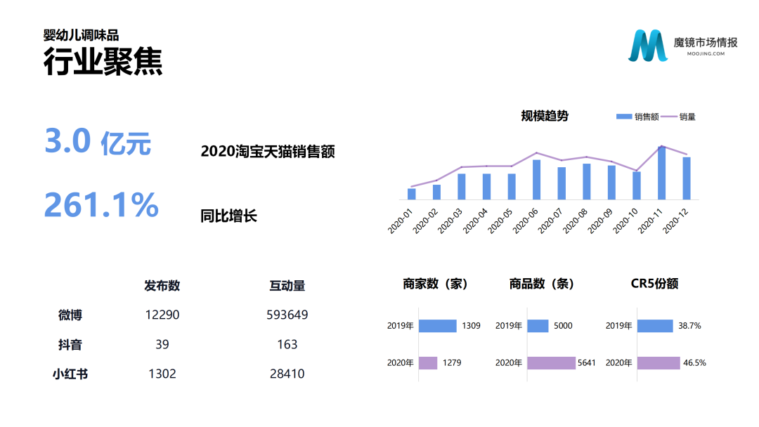 魔镜市场情报—2020中国线上高增长消费市场白皮书
