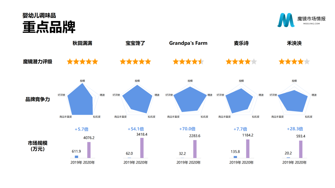 魔镜市场情报—2020中国线上高增长消费市场白皮书