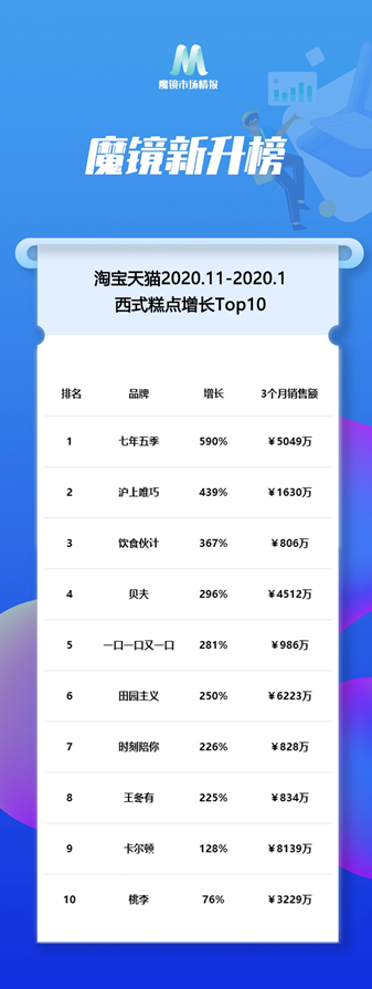 销额翻翻,有颜有料的西式糕点品牌就是这么任性!