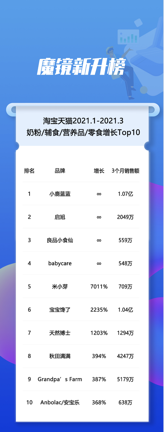开辟新赛道，三个月破亿，三只松鼠又成了top1？