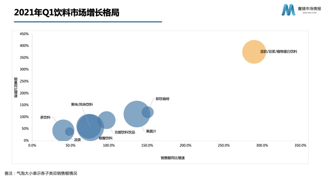 资本热投,增速超300%,燕麦奶迎来品类红利期?