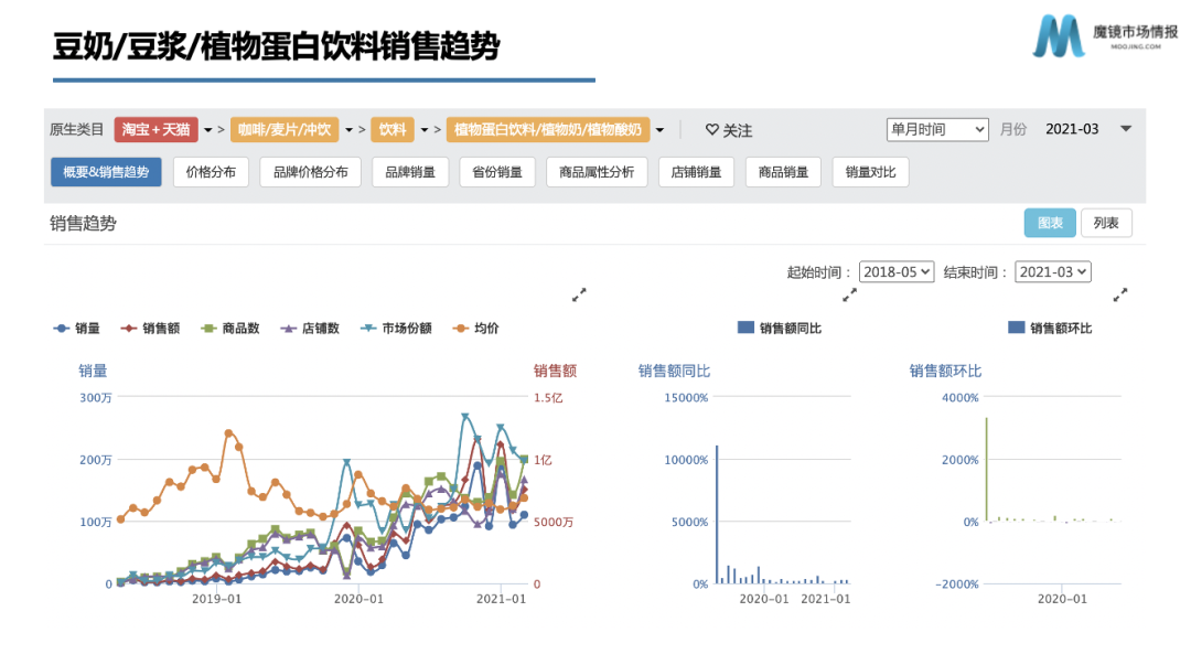 资本热投,增速超300%,燕麦奶迎来品类红利期?