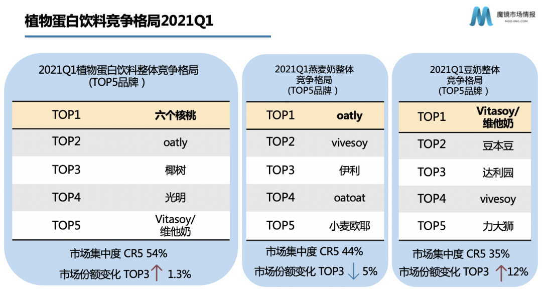 资本热投,增速超300%,燕麦奶迎来品类红利期?