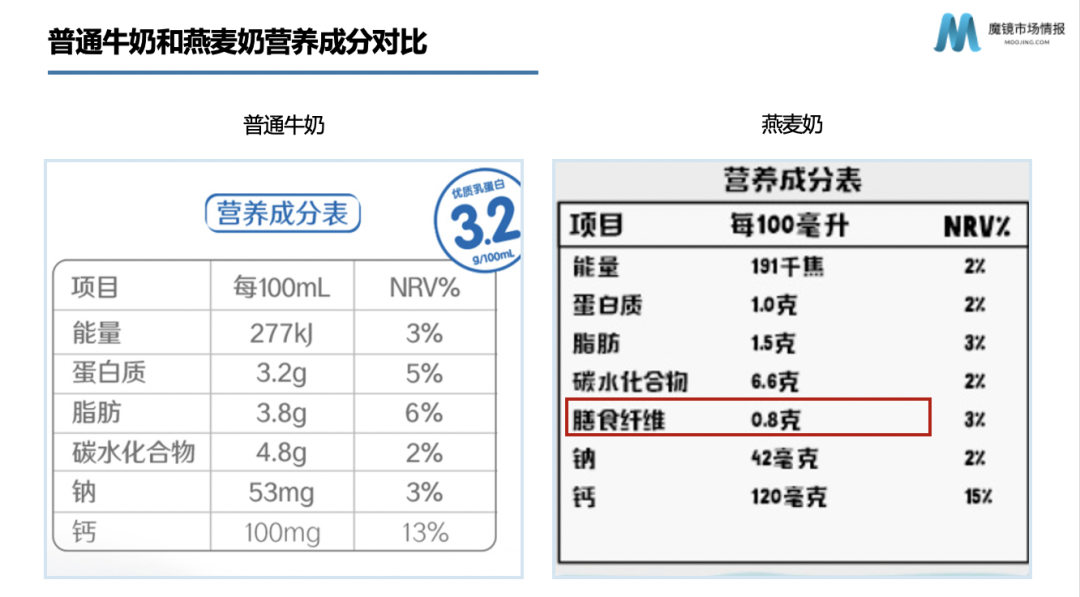 资本热投,增速超300%,燕麦奶迎来品类红利期?