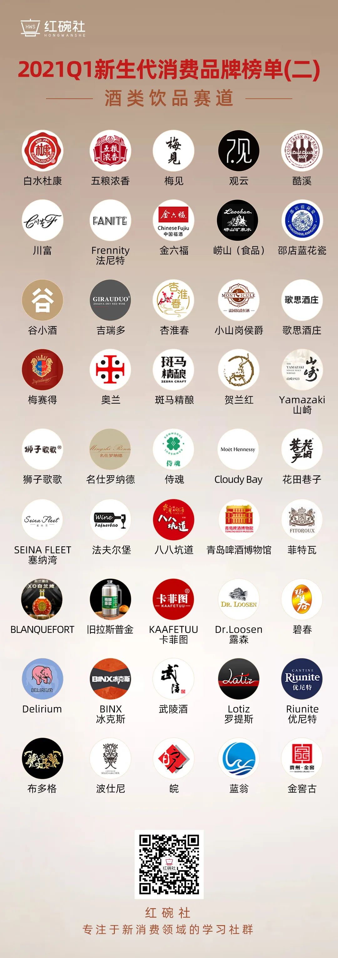 2021第一季度新生代消费品牌榜单之酒：白酒稳居榜首，新式酒抓住年轻人