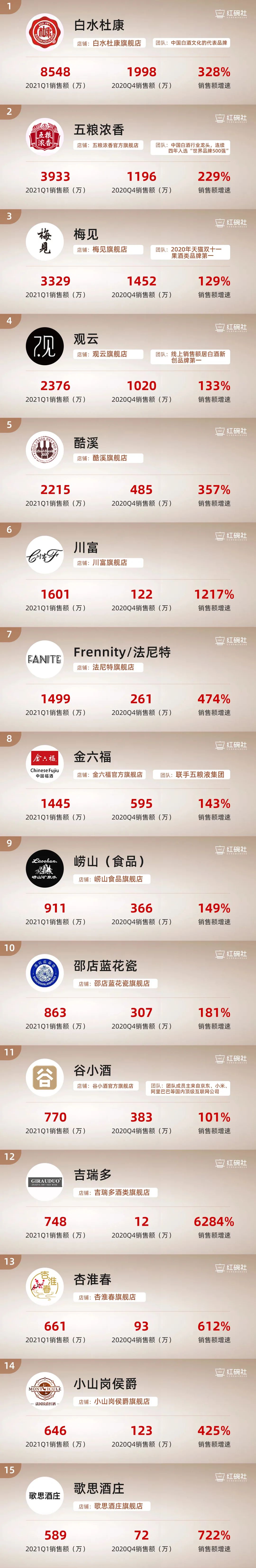 2021第一季度新生代消费品牌榜单之酒：白酒稳居榜首，新式酒抓住年轻人