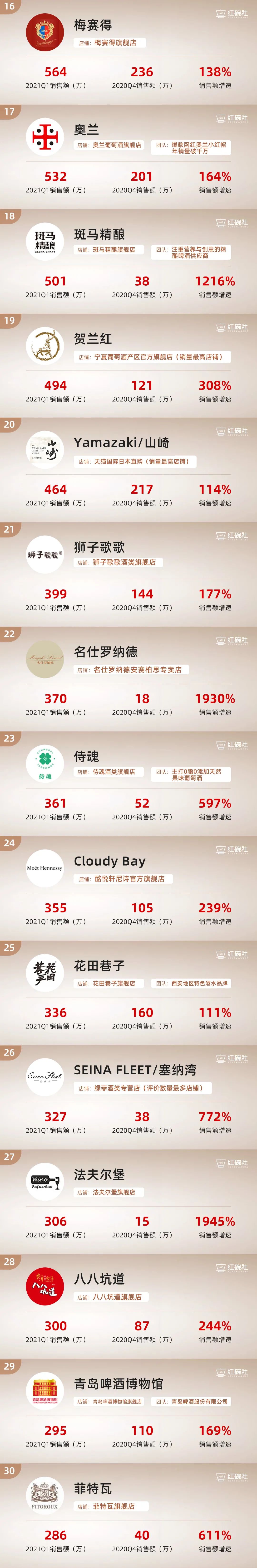 2021第一季度新生代消费品牌榜单之酒：白酒稳居榜首，新式酒抓住年轻人