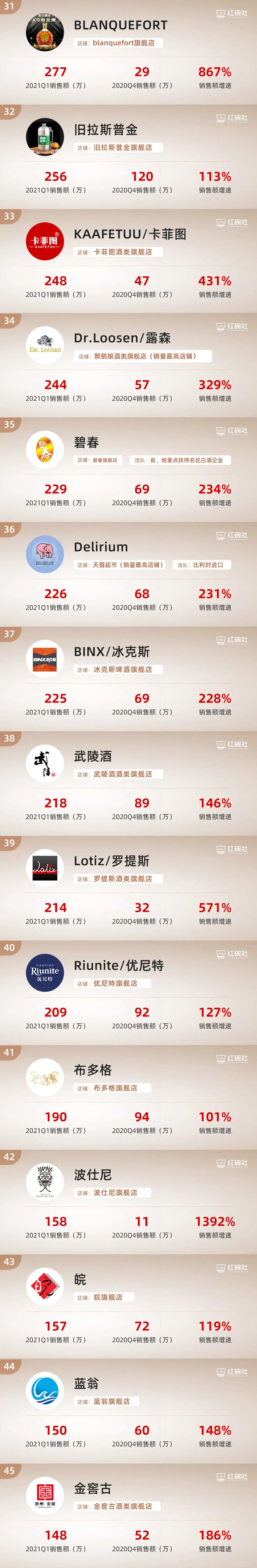2021第一季度新生代消费品牌榜单之酒：白酒稳居榜首，新式酒抓住年轻人