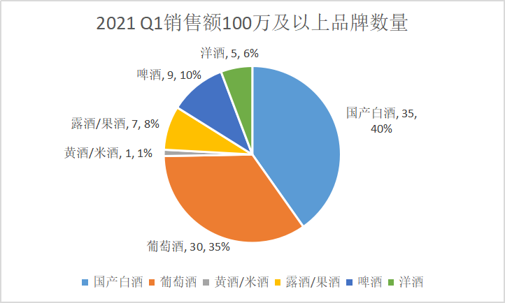 2021第一季度新生代消费品牌榜单之酒：白酒稳居榜首，新式酒抓住年轻人