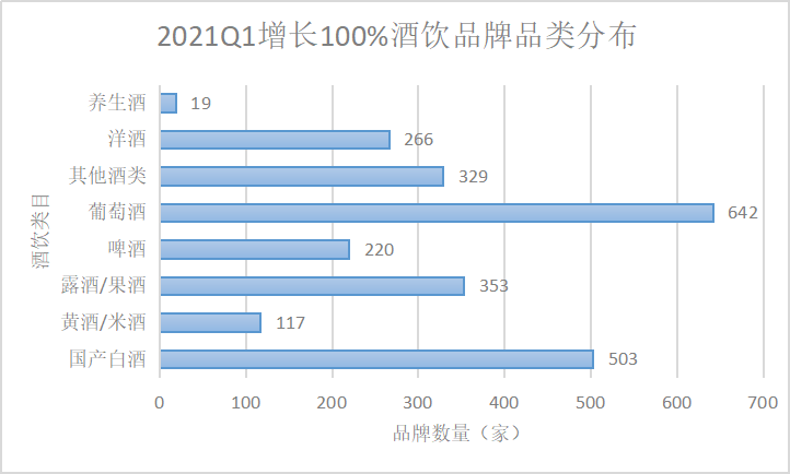 2021第一季度新生代消费品牌榜单之酒：白酒稳居榜首，新式酒抓住年轻人