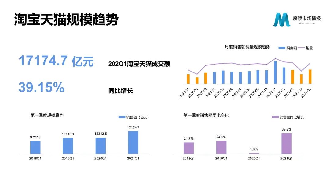 【重磅首发】魔镜市场情报—2021Q1中国线上高增长消费市场白皮书