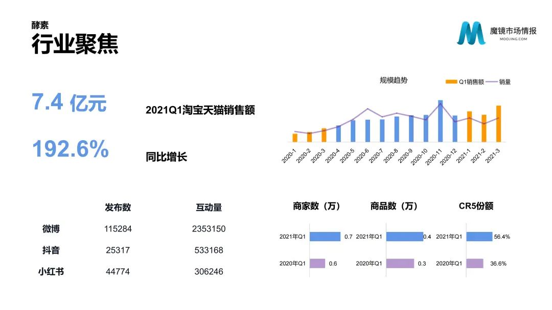 【重磅首发】魔镜市场情报—2021Q1中国线上高增长消费市场白皮书