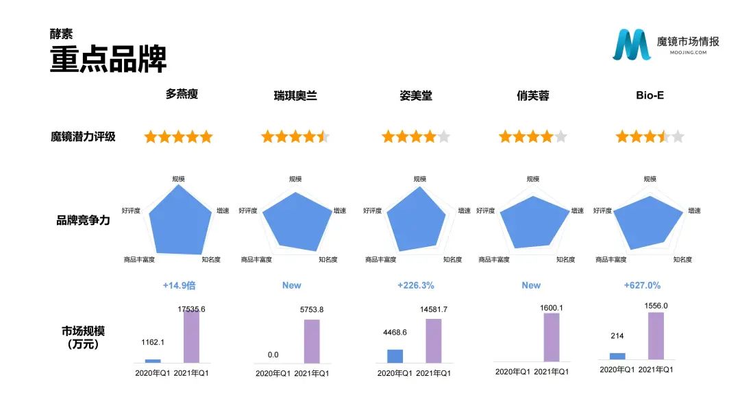 【重磅首发】魔镜市场情报—2021Q1中国线上高增长消费市场白皮书