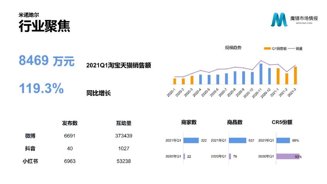 【重磅首发】魔镜市场情报—2021Q1中国线上高增长消费市场白皮书
