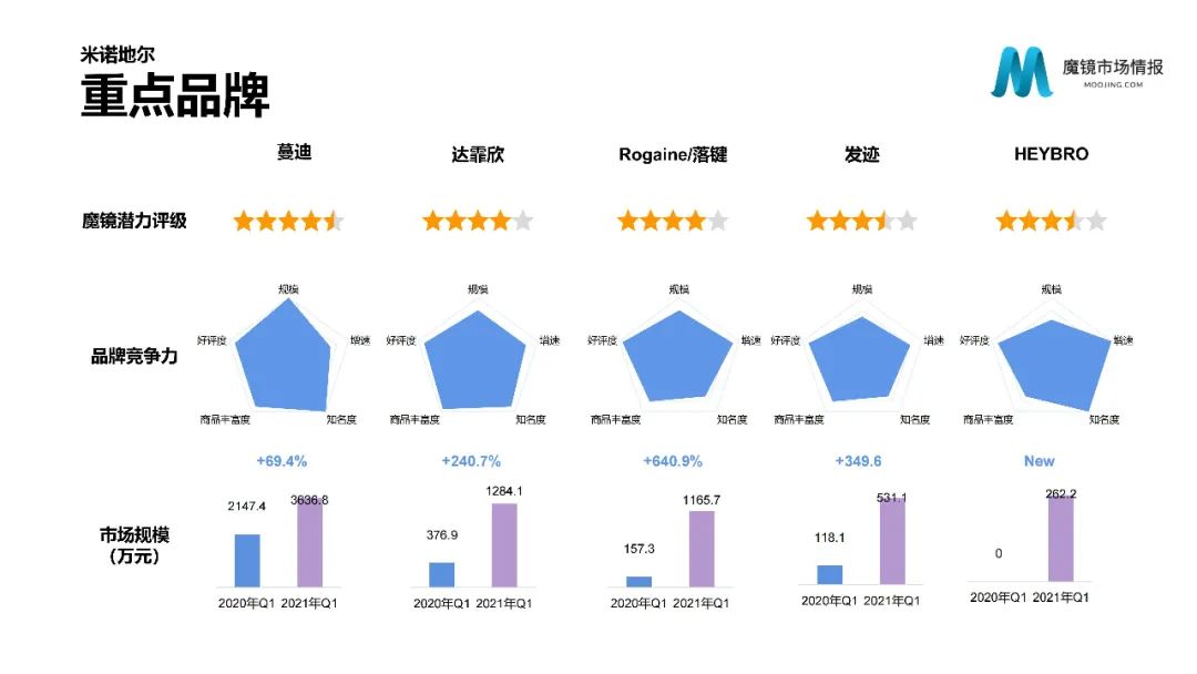 【重磅首发】魔镜市场情报—2021Q1中国线上高增长消费市场白皮书