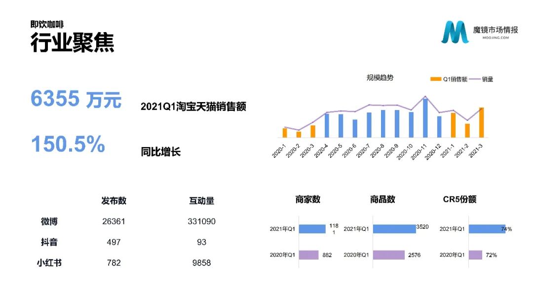 【重磅首发】魔镜市场情报—2021Q1中国线上高增长消费市场白皮书
