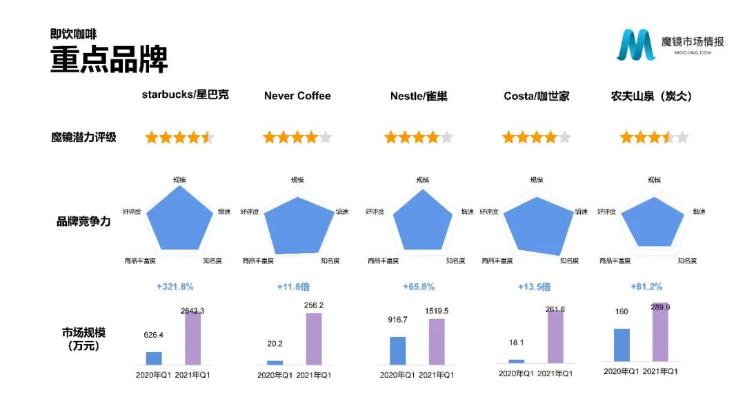 【重磅首发】魔镜市场情报—2021Q1中国线上高增长消费市场白皮书