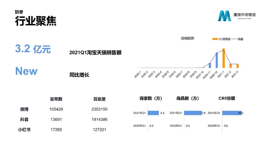 【重磅首发】魔镜市场情报—2021Q1中国线上高增长消费市场白皮书