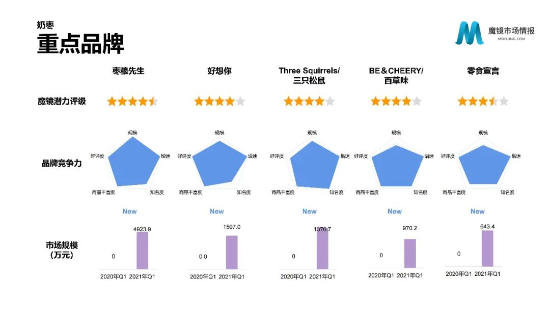 【重磅首发】魔镜市场情报—2021Q1中国线上高增长消费市场白皮书