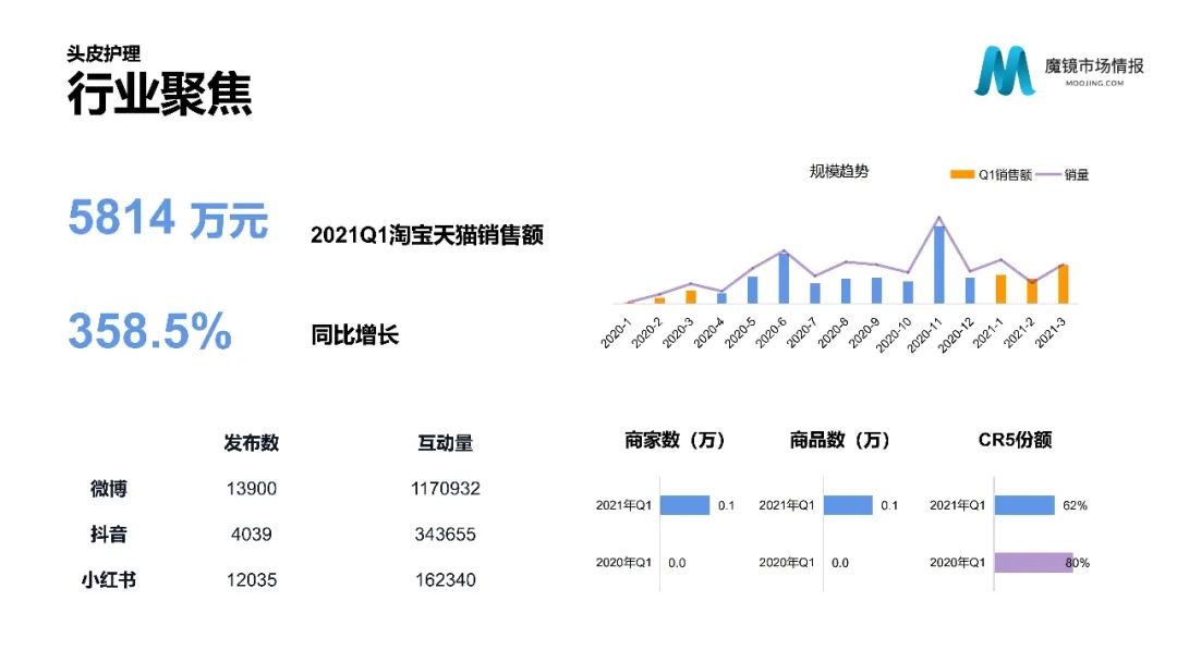 【重磅首发】魔镜市场情报—2021Q1中国线上高增长消费市场白皮书