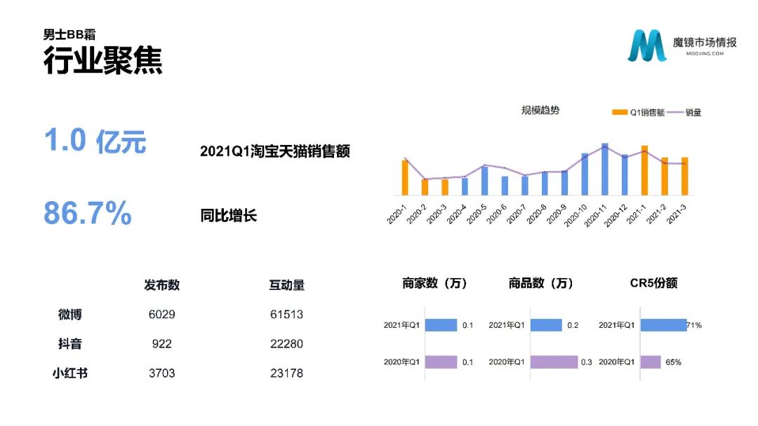 【重磅首发】魔镜市场情报—2021Q1中国线上高增长消费市场白皮书