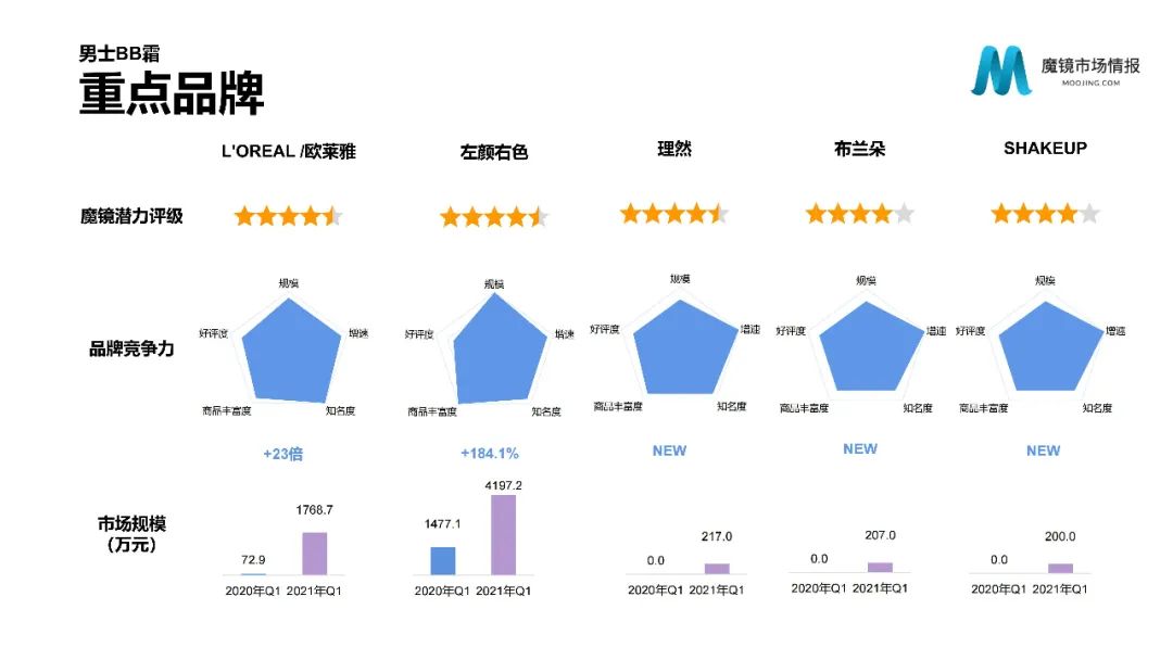 【重磅首发】魔镜市场情报—2021Q1中国线上高增长消费市场白皮书