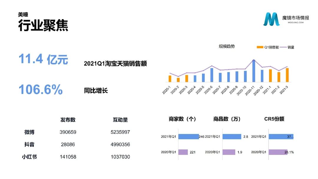 【重磅首发】魔镜市场情报—2021Q1中国线上高增长消费市场白皮书