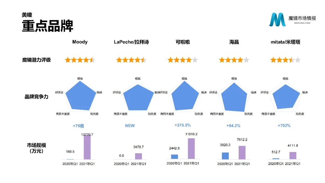 【重磅首发】魔镜市场情报—2021Q1中国线上高增长消费市场白皮书