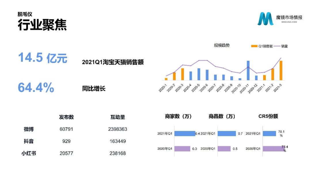 【重磅首发】魔镜市场情报—2021Q1中国线上高增长消费市场白皮书