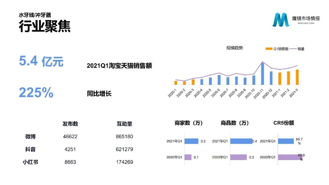 【重磅首发】魔镜市场情报—2021Q1中国线上高增长消费市场白皮书
