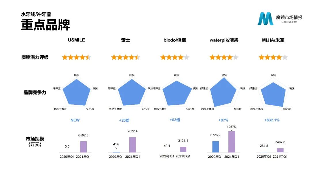 【重磅首发】魔镜市场情报—2021Q1中国线上高增长消费市场白皮书