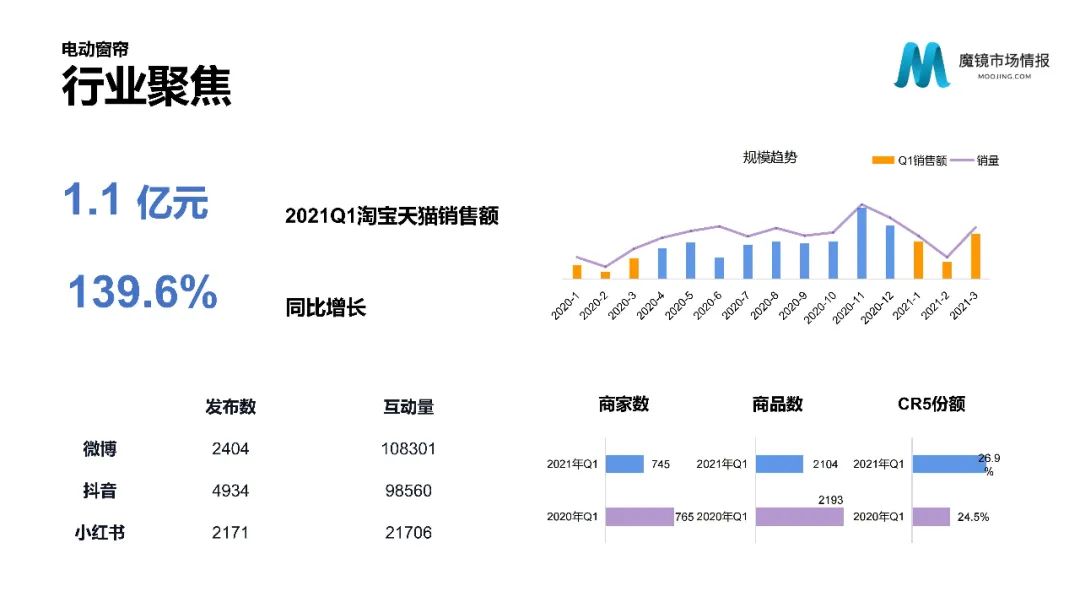 【重磅首发】魔镜市场情报—2021Q1中国线上高增长消费市场白皮书