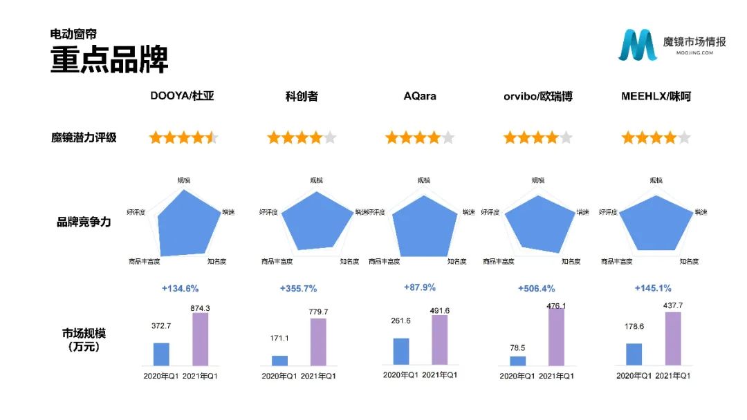 【重磅首发】魔镜市场情报—2021Q1中国线上高增长消费市场白皮书