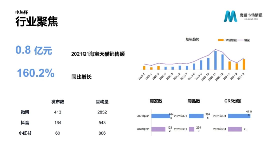 【重磅首发】魔镜市场情报—2021Q1中国线上高增长消费市场白皮书