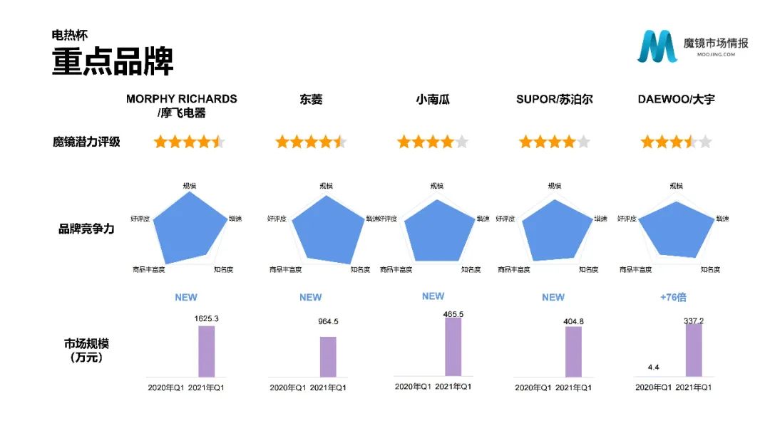【重磅首发】魔镜市场情报—2021Q1中国线上高增长消费市场白皮书