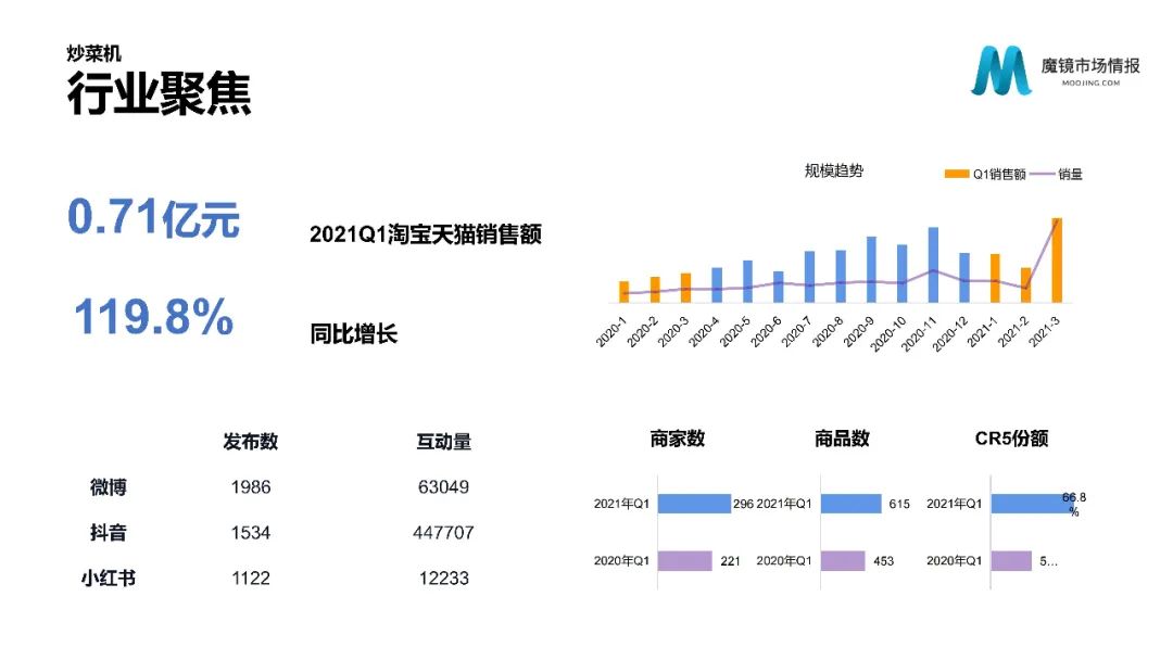 【重磅首发】魔镜市场情报—2021Q1中国线上高增长消费市场白皮书