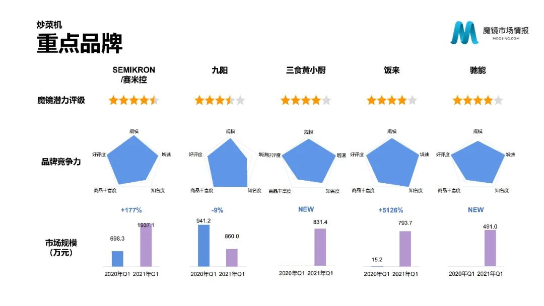 【重磅首发】魔镜市场情报—2021Q1中国线上高增长消费市场白皮书