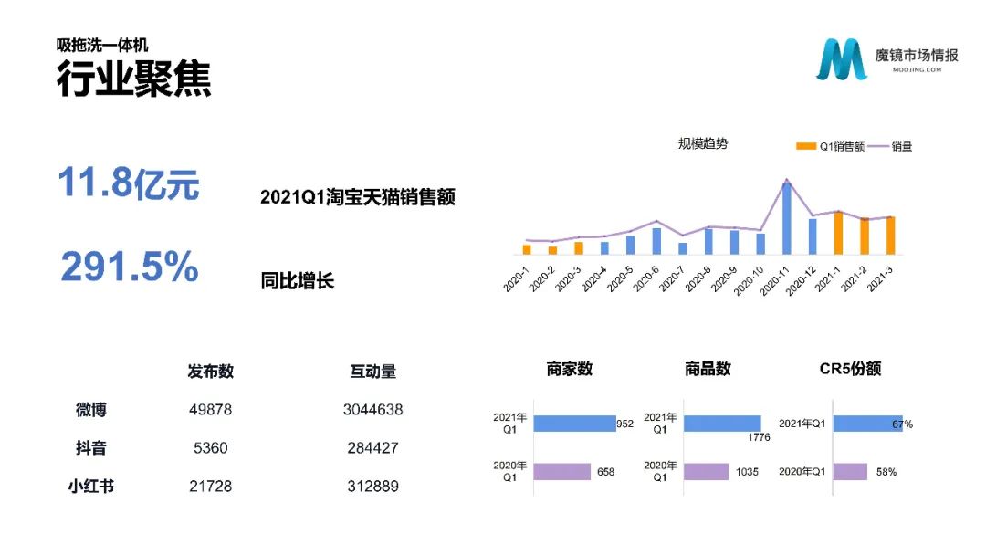 【重磅首发】魔镜市场情报—2021Q1中国线上高增长消费市场白皮书