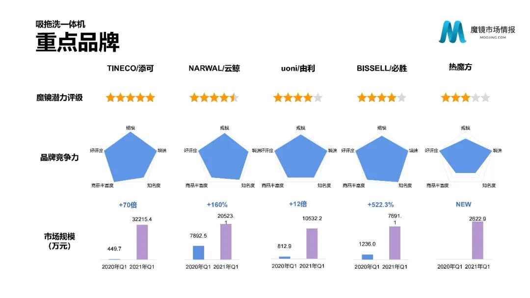 【重磅首发】魔镜市场情报—2021Q1中国线上高增长消费市场白皮书
