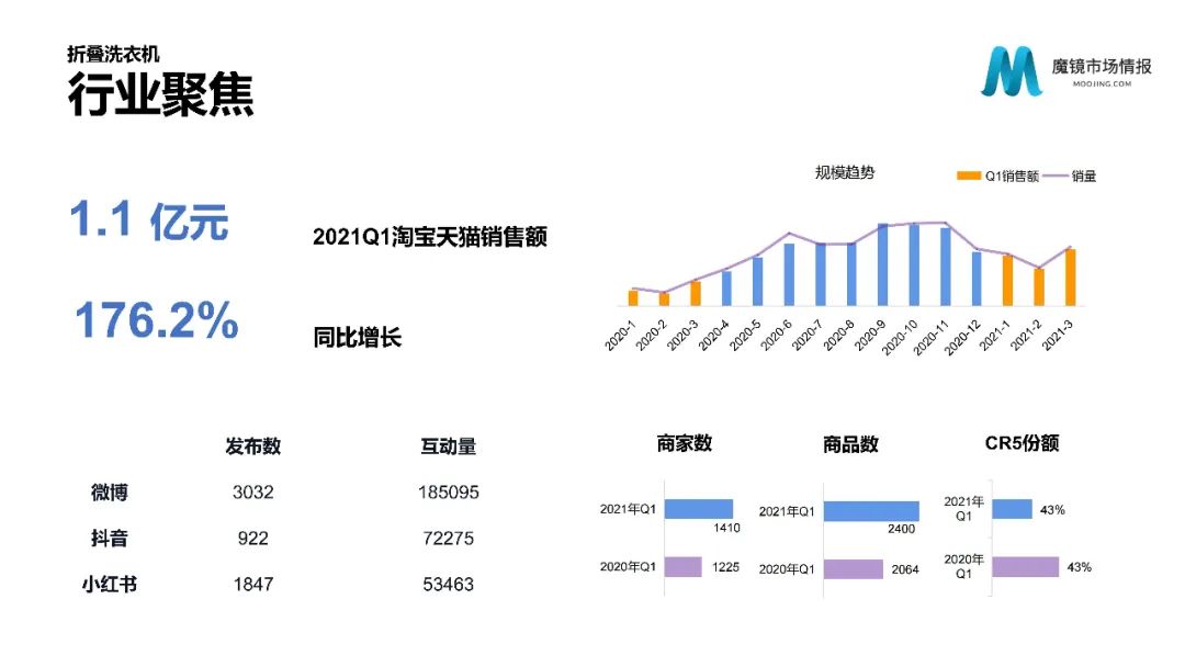 【重磅首发】魔镜市场情报—2021Q1中国线上高增长消费市场白皮书