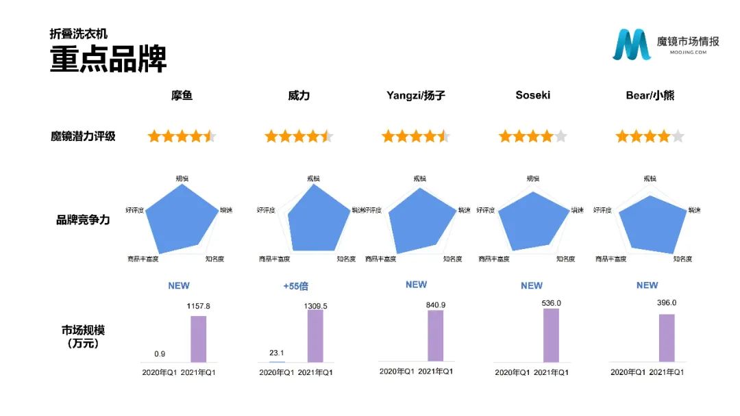 【重磅首发】魔镜市场情报—2021Q1中国线上高增长消费市场白皮书